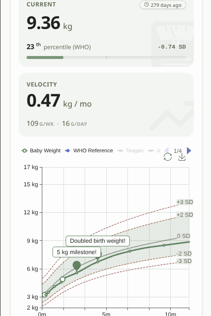 The Storklet WHO growth chart plotting a baby's percentiles over time